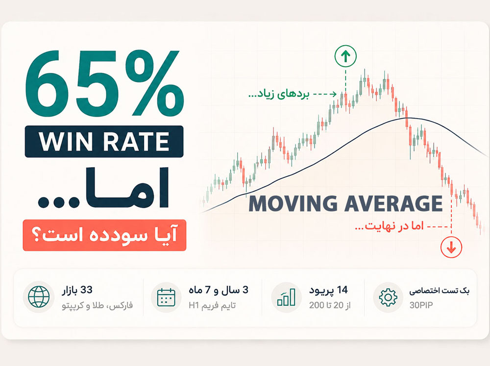 بررسی اندیکاتور مووینگ اوریج moving average
