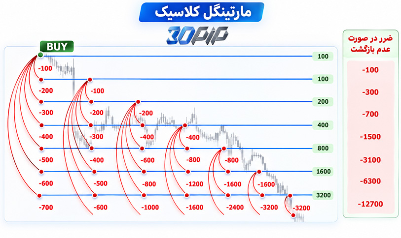 نوجیه مارتینگل با نمودار
