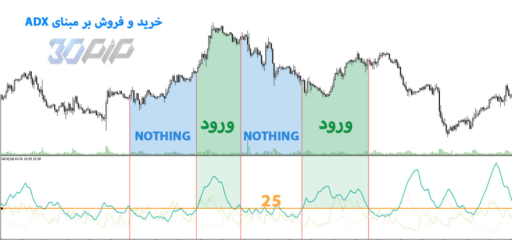 خرید و فروش بر مبنای اندیکاتور ADX