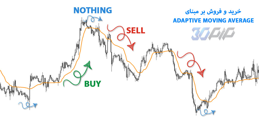 خرید و فروش بر مبنای Adaptive Moving Average