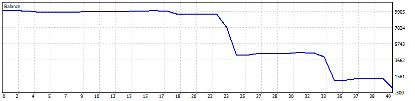 خرید و فروش با فاصله گرفتن از میانگین متحرک AMA بیت کوین 