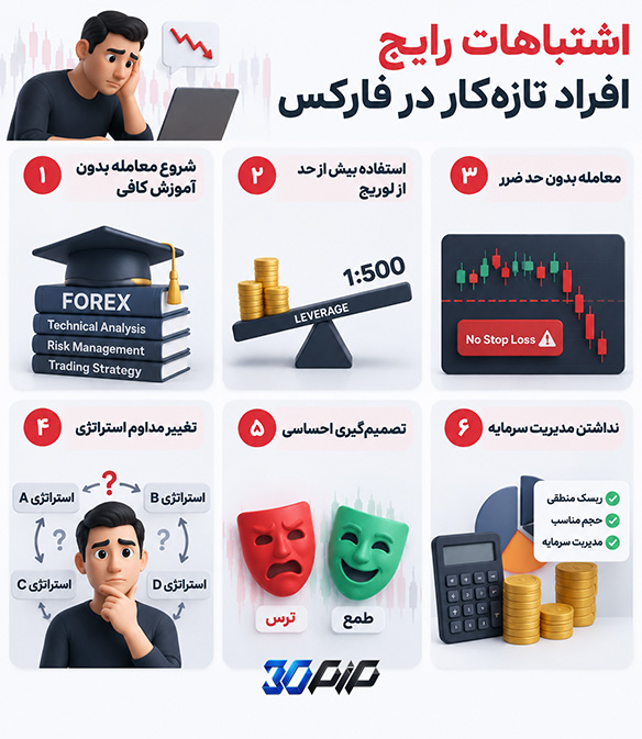 اشتباهات رایج افراد تازهکار در فارکس