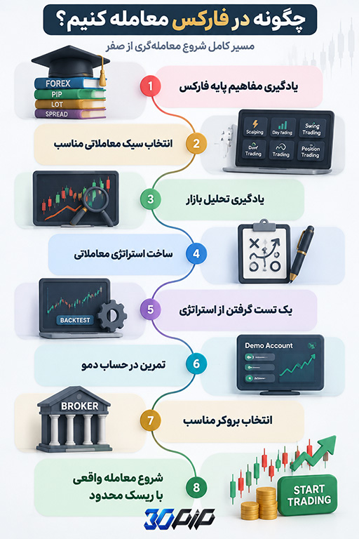 چگونه در فارکس معامله کنیم؟ مسیر کامل شروع معاملهگری از صفر