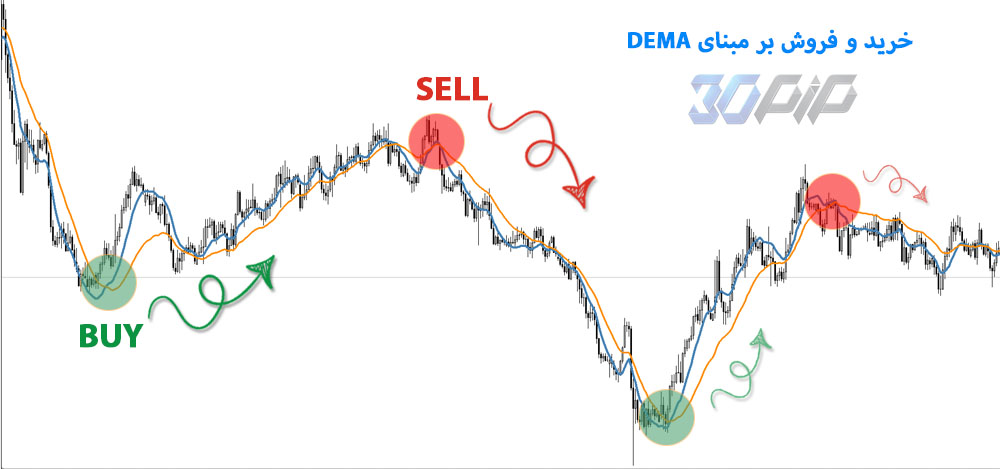 خرید و فروش بر مبنای DEMA در متاتریدر
