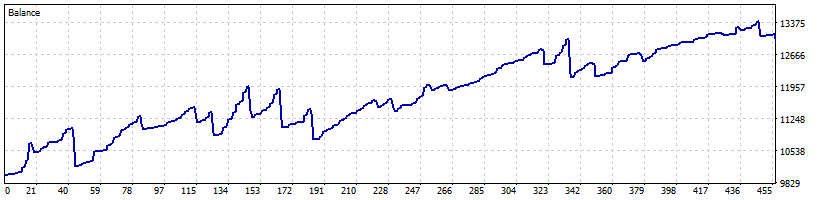 خرید و فروش با فاصله گرفتن از میانگین متحرک AMA EURUSD
