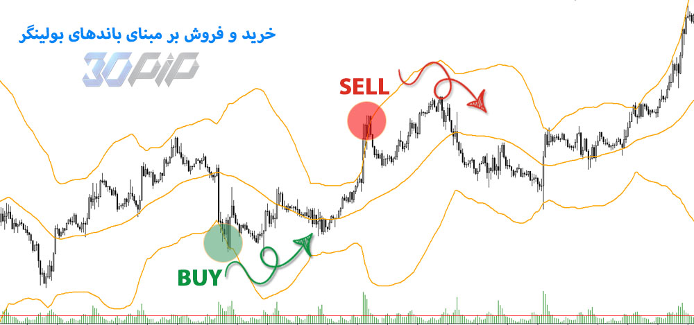 خرید و فروش در فارکس بر اساس بولینگر باند