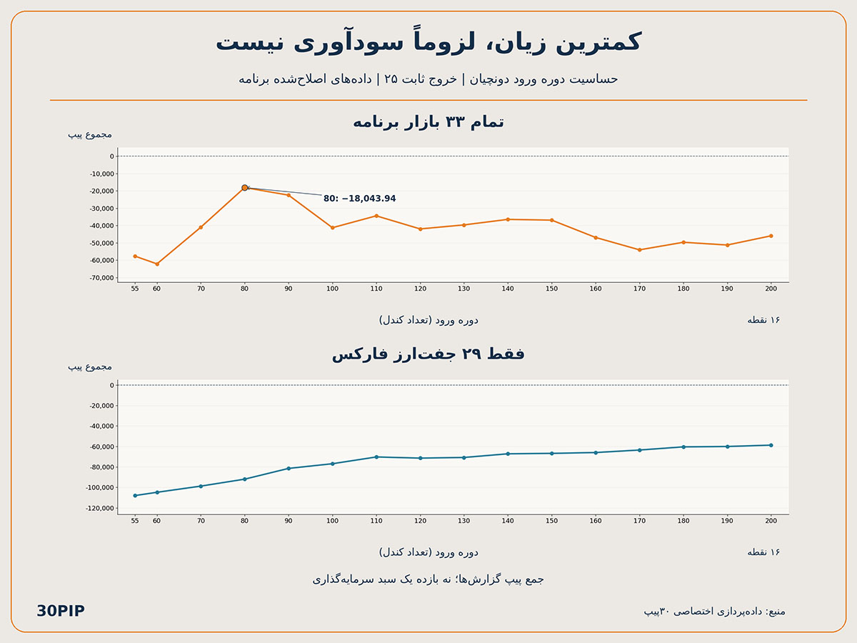 نمودار سود وزیان برای معامله استراتژی دونچیان برای 33 بازار و برای 29 جفت ارز