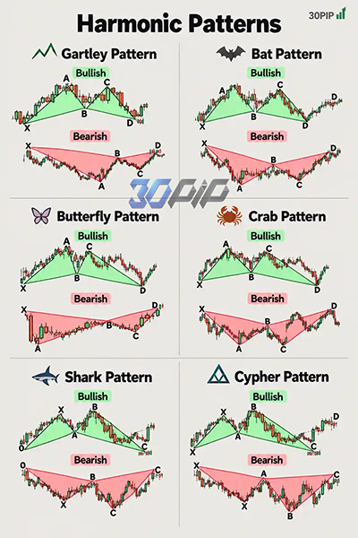 harmonic patterns