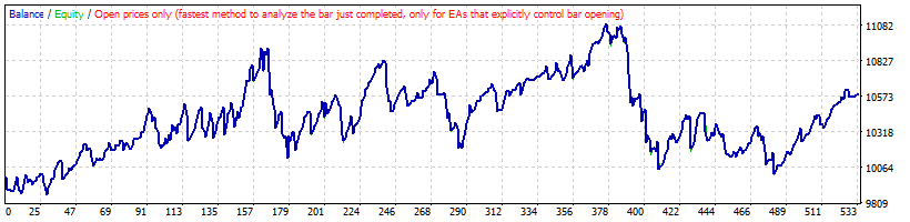 بک تست استراتژی معکوس Moving Average روی EURUSD