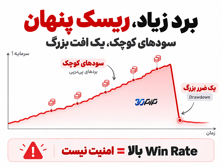 ریسک پنهان مارتینگل