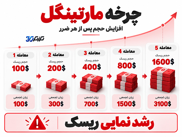 چرخه مارتینگل