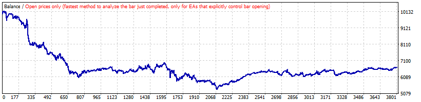 بک تست استراتژی معکوس Parabolic SAR روی EURGBP