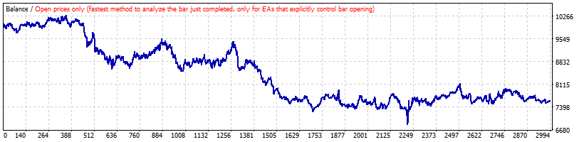 بک تست استراتژی معکوس Parabolic SAR روی EURAUD