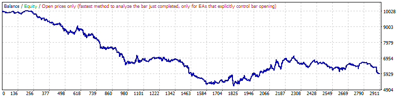 بک تست استراتژی معکوس Parabolic SAR روی EURJPY
