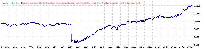 بک تست استراتژی معکوس Parabolic SAR روی EURSEK