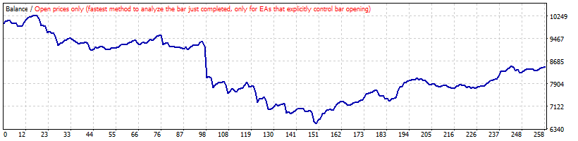 خرید و فروش مخالف سیگنال دونچیان در EURSEK
