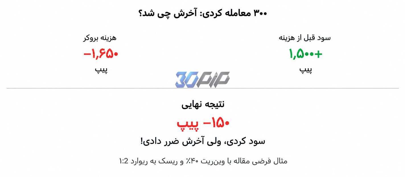 حداقل تعداد برد در یک نمونه 300 معامله‌ای