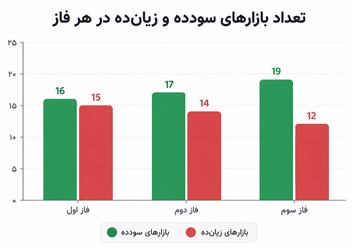 نمودار تعداد بازارهای سودده و زیان‌ده در سه فاز