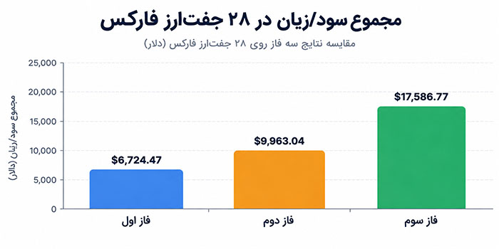 مقایسه مجموع سود و زیان ۲۸ جفت ارز فارکس در سه فاز