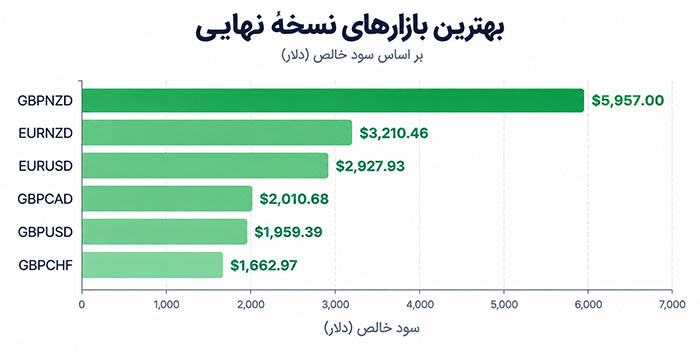 نمودار میله‌ای سود خالص شش بازار برتر نسخه نهایی AMA