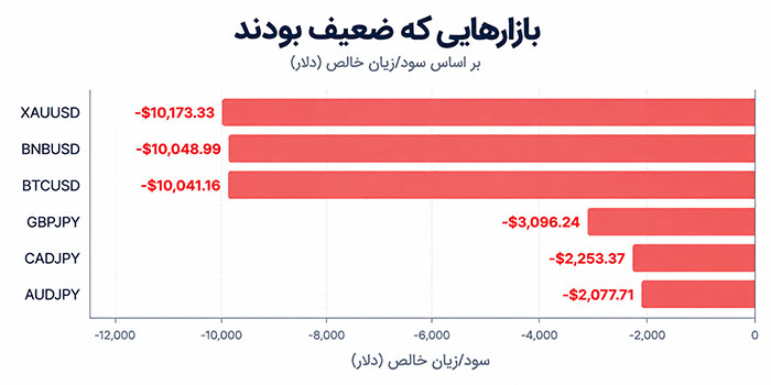 نمودار میله‌ای زیان شش بازار ضعیف نسخه نهایی AMA