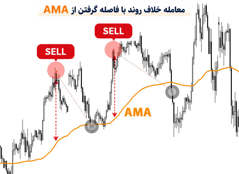 نمونه معامله خلاف روند پس از فاصله گرفتن قیمت از میانگین AMA