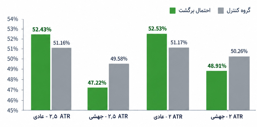 احتمال برگشت قیمت در مواجهه با سایه در کندل های فارکس