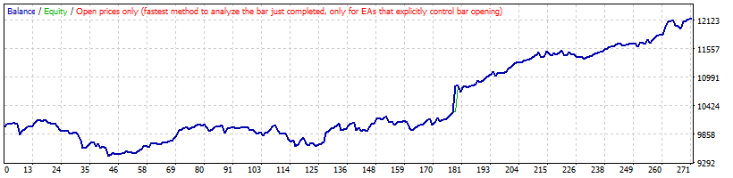 بک تست استراتژی بولینگر باند روی EURSEK