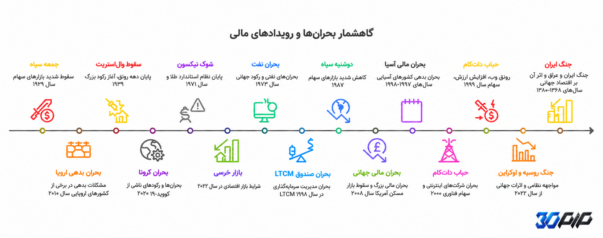 گاهشمار بحران‌ها و رویدادهای مالی جهان؛ از سقوط وال‌استریت و شوک نفتی تا بحران مالی ۲۰۰۸، کرونا و جنگ‌ها، با لوگوی 30PIP