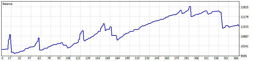 خرید و فروش با فاصله گرفتن از میانگین متحرک AMA EURAUD