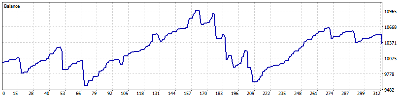 خرید و فروش با فاصله گرفتن از میانگین متحرک AMA EURCHF