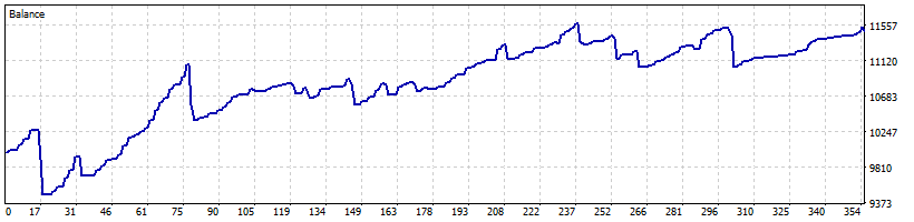 خرید و فروش با فاصله گرفتن از میانگین متحرک AMA EURGBP