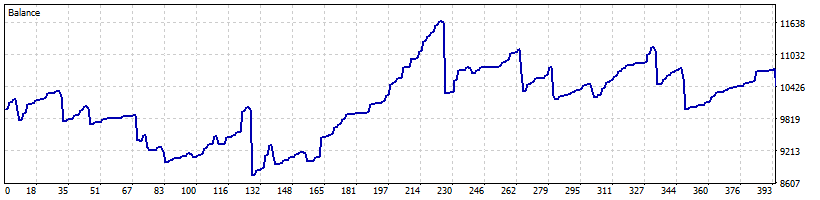 خرید و فروش با فاصله گرفتن از میانگین متحرک AMA EURJPY