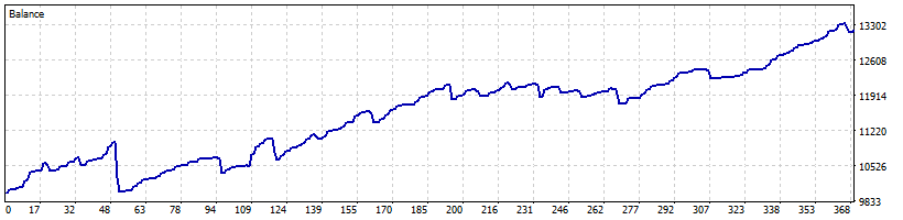 خرید و فروش با فاصله گرفتن از میانگین متحرک AMA EURNZD
