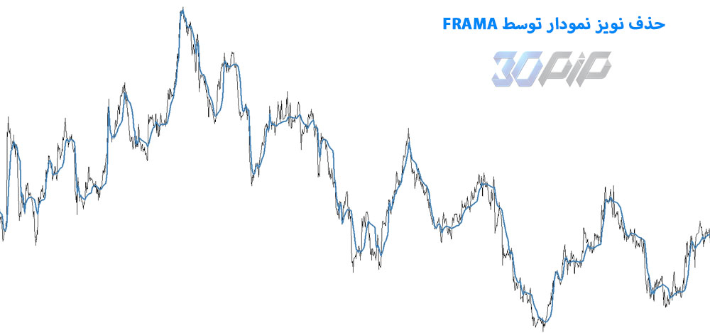 حذف نویز نمودار توسط اندیکاتور FRAMA