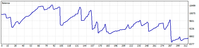 خرید و فروش با فاصله گرفتن از میانگین متحرک AMA GBPAUD
