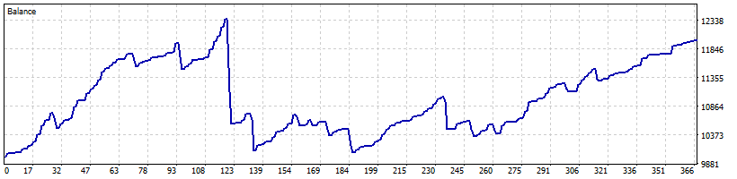 خرید و فروش با فاصله گرفتن از میانگین متحرک AMA GBPCAD
