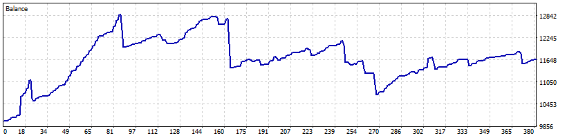 خرید و فروش با فاصله گرفتن از میانگین متحرک AMA GBPCHF
