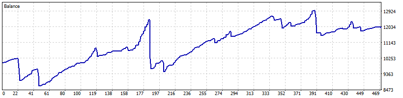 خرید و فروش با فاصله گرفتن از میانگین متحرک AMA GBPUSD

