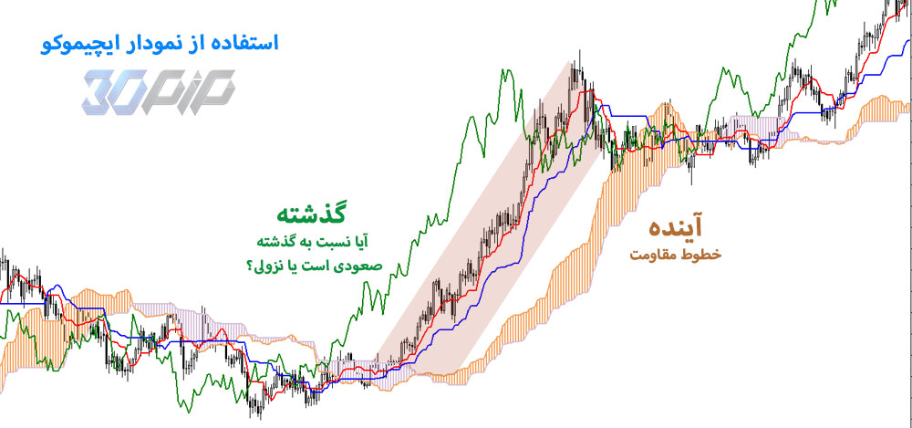 استفاده از ابر ایچیموکو برای تشخیص روند و خطوط مقاومت