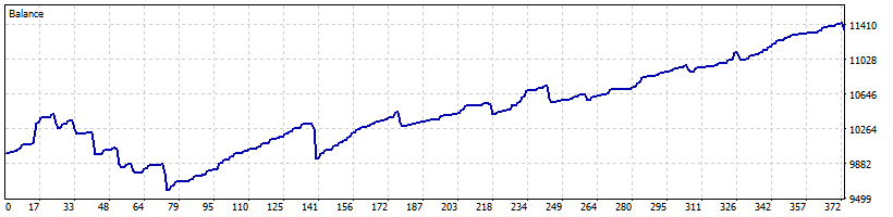خرید و فروش با فاصله گرفتن از میانگین متحرک AMA NZDCAD 