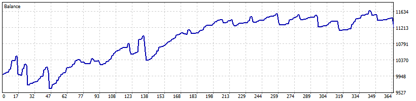 خرید و فروش با فاصله گرفتن از میانگین متحرک AMA NZDUSD

