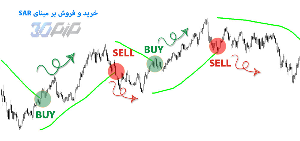 خرید و فروش بر مبنای Parabolic SAR