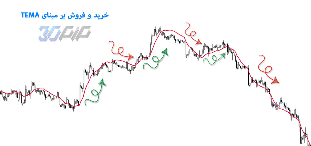 خرید و فروش بر اساس اندیکاتور TEMA