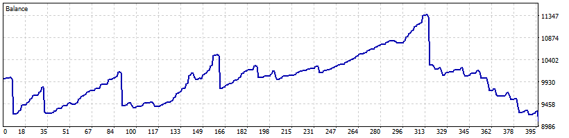 خرید و فروش با فاصله گرفتن از میانگین متحرک AMA USDCAD 