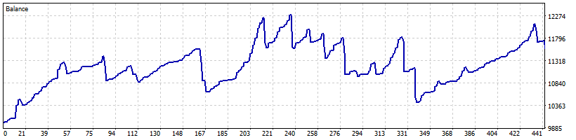خرید و فروش با فاصله گرفتن از میانگین متحرک AMA USDCHF 