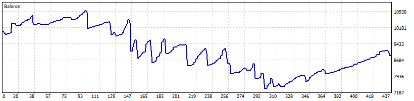خرید و فروش با فاصله گرفتن از میانگین متحرک AMA USDJPY
