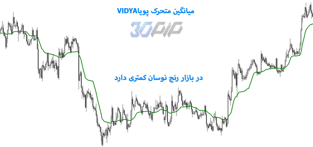 میانگین متحرک پویا VIDYA