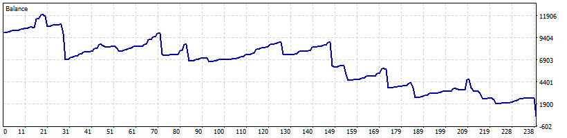 خرید و فروش با فاصله گرفتن از میانگین متحرک AMA XAUUSD