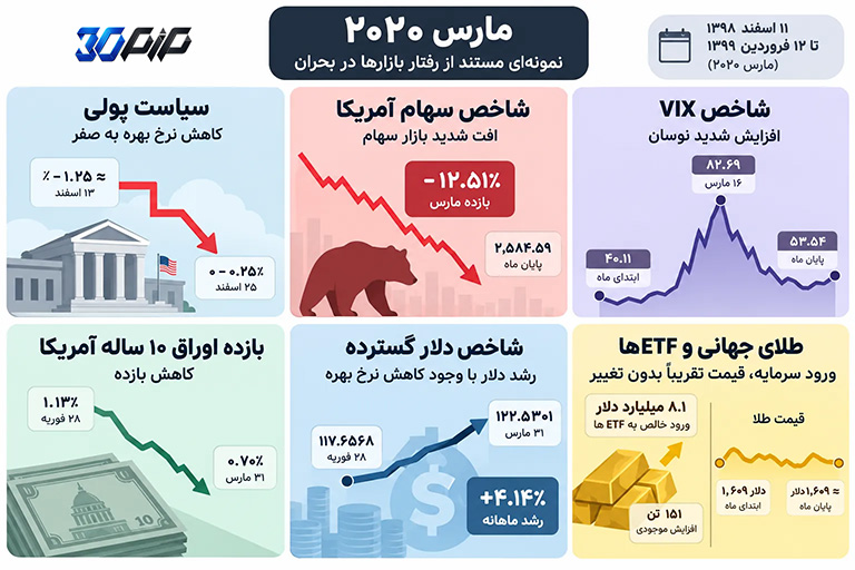مثال واقعی: مارس ۲۰۲۰